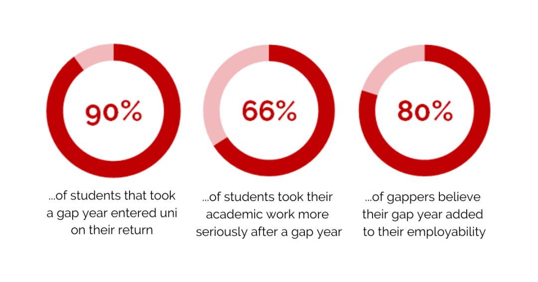 gapyear-stats